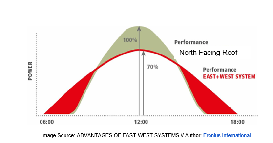 ADVANTAGES OF EAST-WEST SOLAR SYSTEMS 
